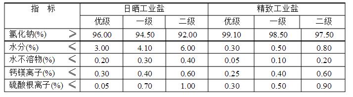 工业盐的理化指标